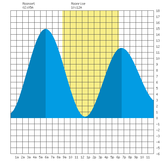 Northeast Arm tide chart for Thursday, February 15, 2024
