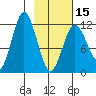 Northeast Arm tide chart for Thursday, February 15, 2024