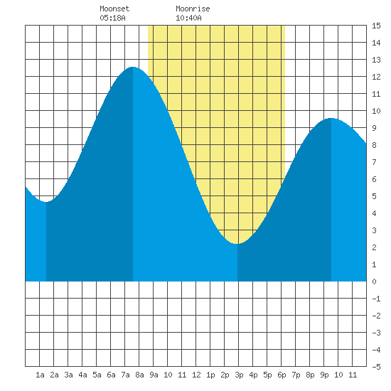 Northeast Arm tide chart for Saturday, February 17, 2024