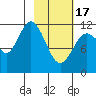 Northeast Arm tide chart for Saturday, February 17, 2024
