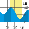 Northeast Arm tide chart for Sunday, February 18, 2024