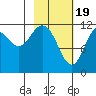Northeast Arm tide chart for Monday, February 19, 2024