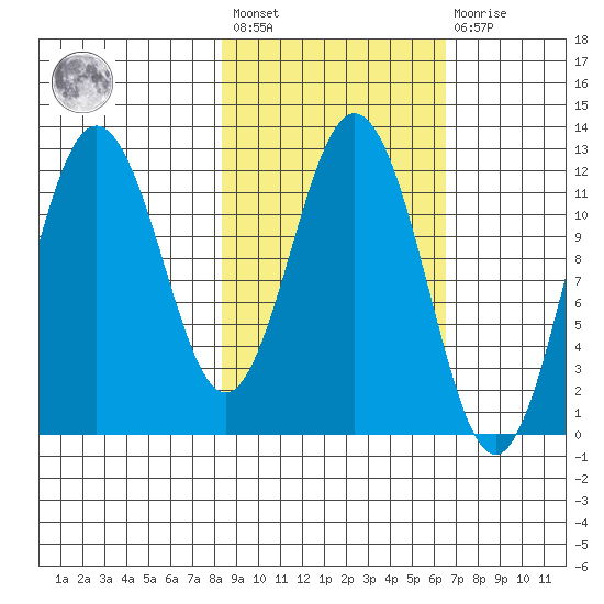 Northeast Arm tide chart for Saturday, February 24, 2024