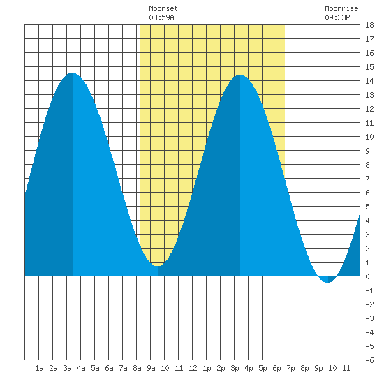 Northeast Arm tide chart for Monday, February 26, 2024