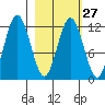 Northeast Arm tide chart for Tuesday, February 27, 2024