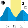 Northeast Arm tide chart for Friday, February 2, 2024
