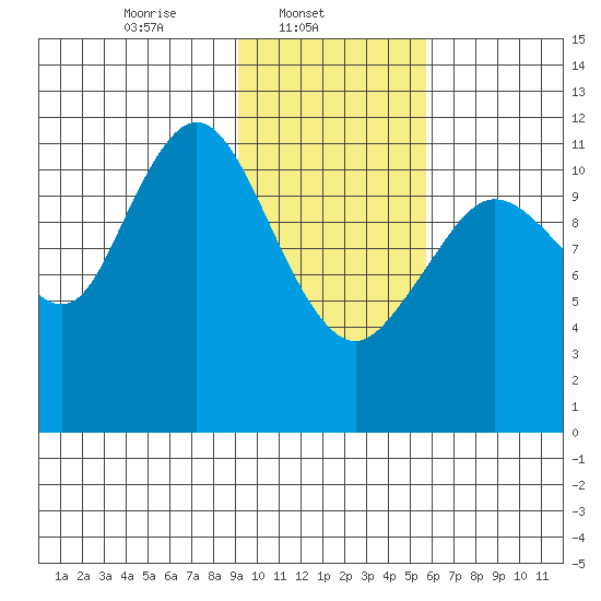 Northeast Arm tide chart for Saturday, February 3, 2024