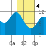 Northeast Arm tide chart for Sunday, February 4, 2024