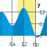 Northeast Arm tide chart for Wednesday, February 7, 2024