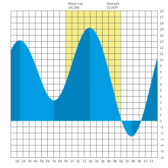 Northeast Arm tide chart for Thursday, February 8, 2024