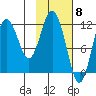 Northeast Arm tide chart for Thursday, February 8, 2024