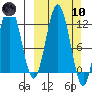 Northeast Arm tide chart for Sunday, March 10, 2024