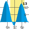 Northeast Arm tide chart for Wednesday, March 13, 2024