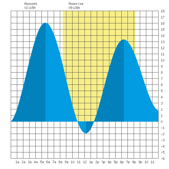 Northeast Arm tide chart for Thursday, March 14, 2024