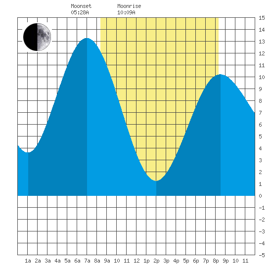Northeast Arm tide chart for Saturday, March 16, 2024
