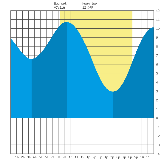 Northeast Arm tide chart for Monday, March 18, 2024