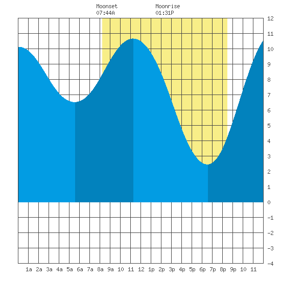 Northeast Arm tide chart for Tuesday, March 19, 2024