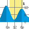 Northeast Arm tide chart for Friday, March 1, 2024