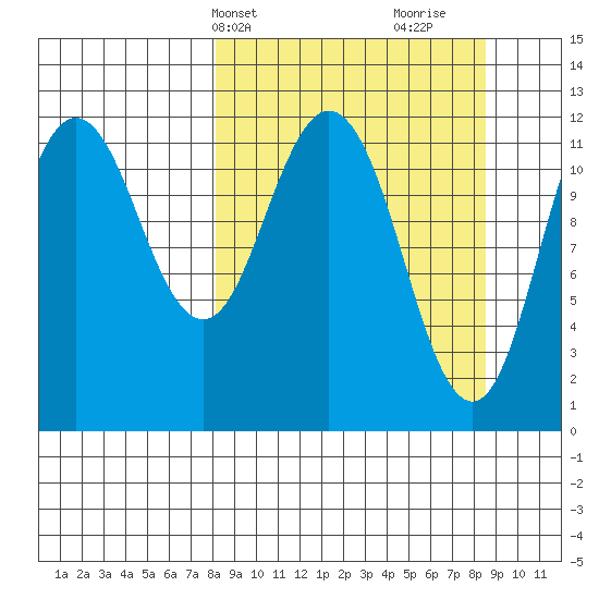 Northeast Arm tide chart for Thursday, March 21, 2024