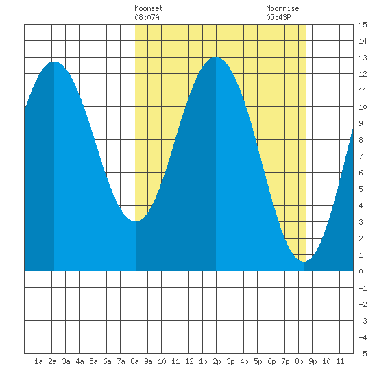 Northeast Arm tide chart for Friday, March 22, 2024