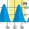 Northeast Arm tide chart for Monday, March 25, 2024