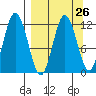 Northeast Arm tide chart for Tuesday, March 26, 2024