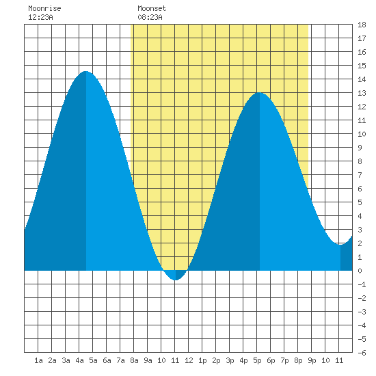 Northeast Arm tide chart for Thursday, March 28, 2024