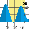 Northeast Arm tide chart for Thursday, March 28, 2024