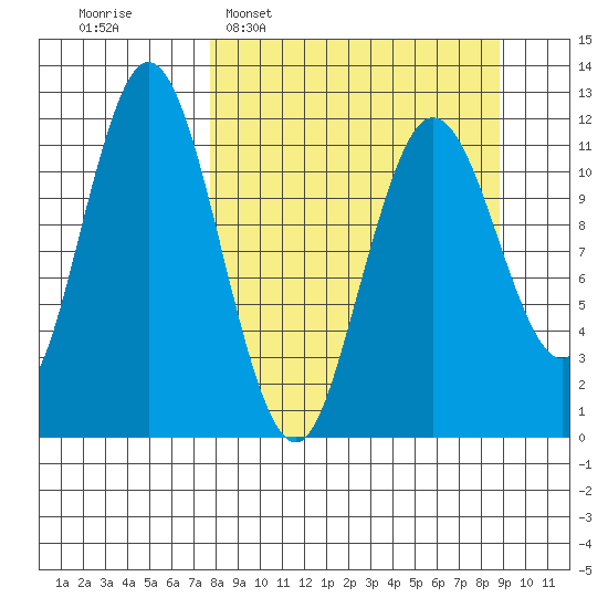 Northeast Arm tide chart for Friday, March 29, 2024