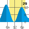 Northeast Arm tide chart for Friday, March 29, 2024