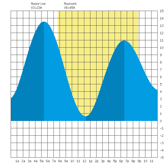 Northeast Arm tide chart for Saturday, March 30, 2024