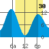 Northeast Arm tide chart for Saturday, March 30, 2024