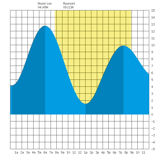 Northeast Arm tide chart for Sunday, March 31, 2024