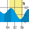 Northeast Arm tide chart for Tuesday, March 5, 2024