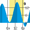 Northeast Arm tide chart for Saturday, March 9, 2024