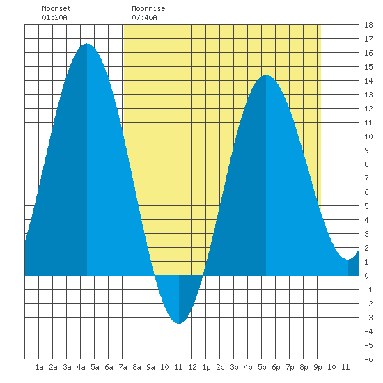 Northeast Arm tide chart for Thursday, April 11, 2024