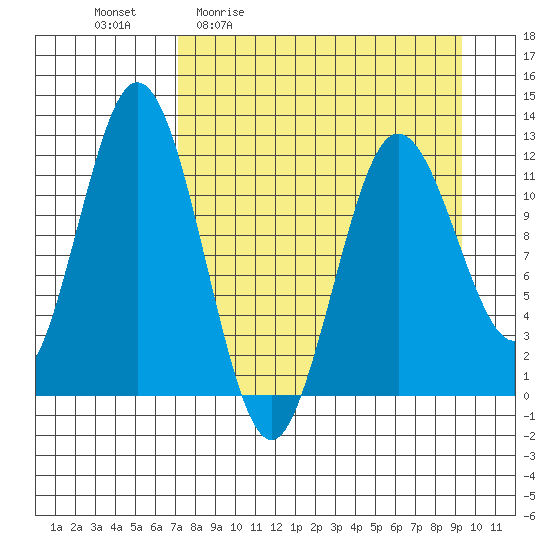 Northeast Arm tide chart for Friday, April 12, 2024