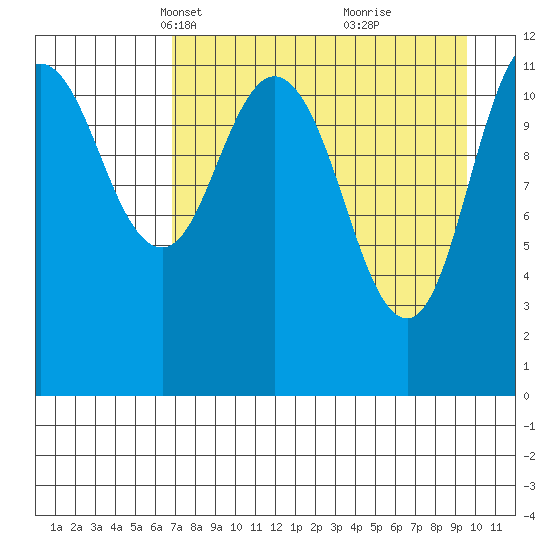 Northeast Arm tide chart for Thursday, April 18, 2024