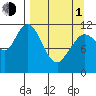 Northeast Arm tide chart for Monday, April 1, 2024