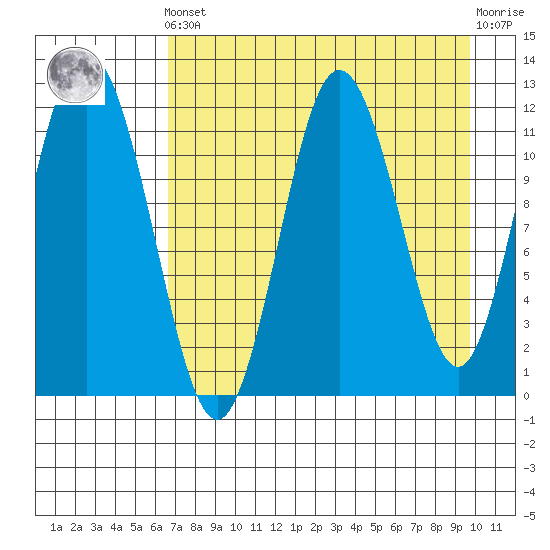 Northeast Arm tide chart for Tuesday, April 23, 2024