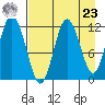 Northeast Arm tide chart for Tuesday, April 23, 2024