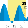 Northeast Arm tide chart for Thursday, April 25, 2024