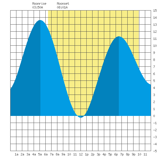 Northeast Arm tide chart for Sunday, April 28, 2024