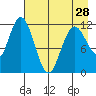 Northeast Arm tide chart for Sunday, April 28, 2024