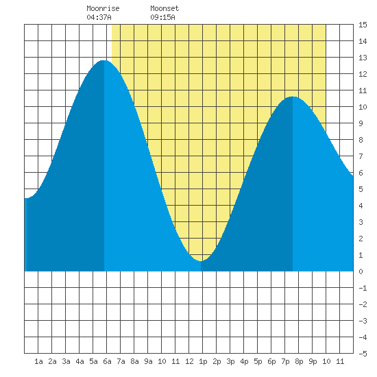 Northeast Arm tide chart for Monday, April 29, 2024