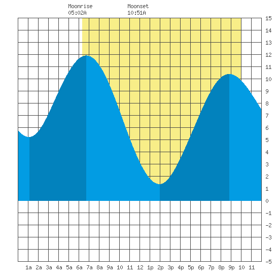 Northeast Arm tide chart for Tuesday, April 30, 2024