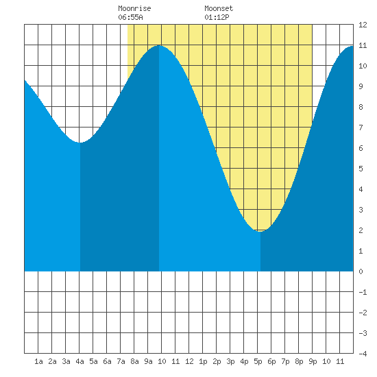 Northeast Arm tide chart for Wednesday, April 3, 2024