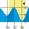 Northeast Arm tide chart for Thursday, April 4, 2024