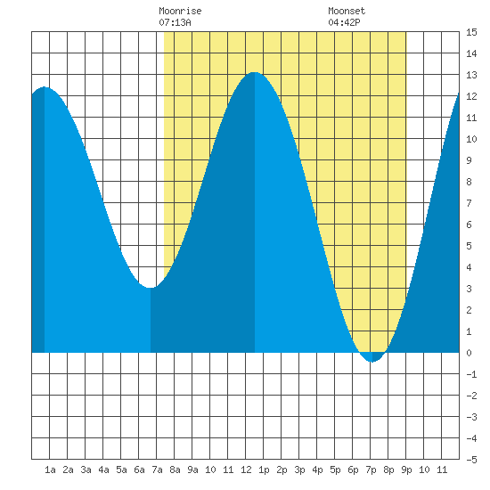 Northeast Arm tide chart for Friday, April 5, 2024