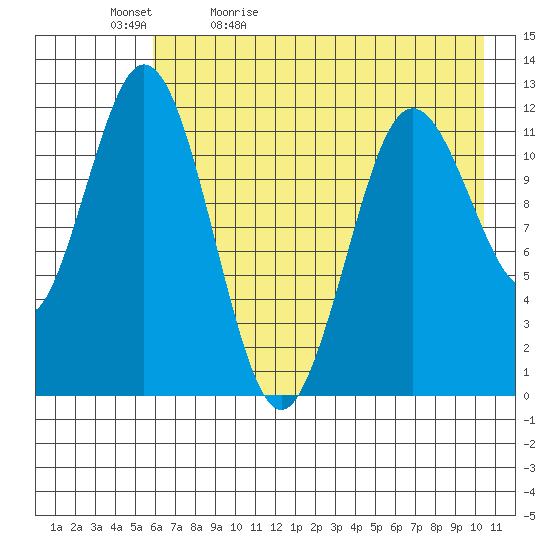 Northeast Arm tide chart for Sunday, May 12, 2024